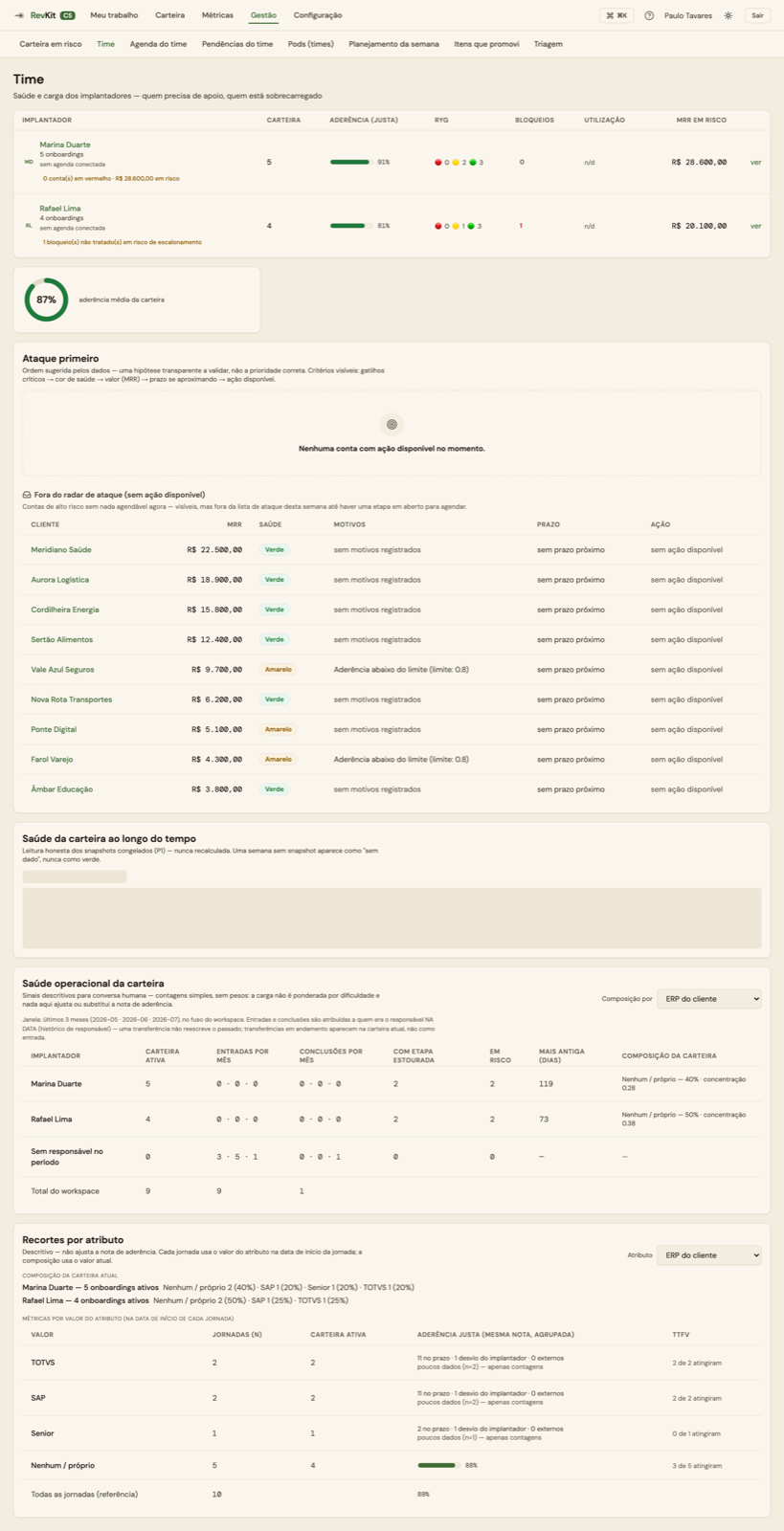 Tela Time do RevKit, com o rollup por implantador: carteira, aderência justa, carga, saúde e MRR em risco